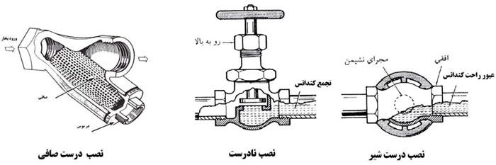 نصب شیرآلات وتجهیزات روی لوله بخار وکندانس