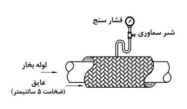 نصب شیرآلات وتجهیزات روی لوله بخار وکندانس